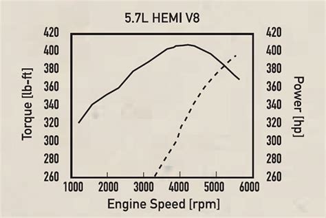 compression test 2007 5.7l hemi|fbo 5.7 hemi hp numbers.